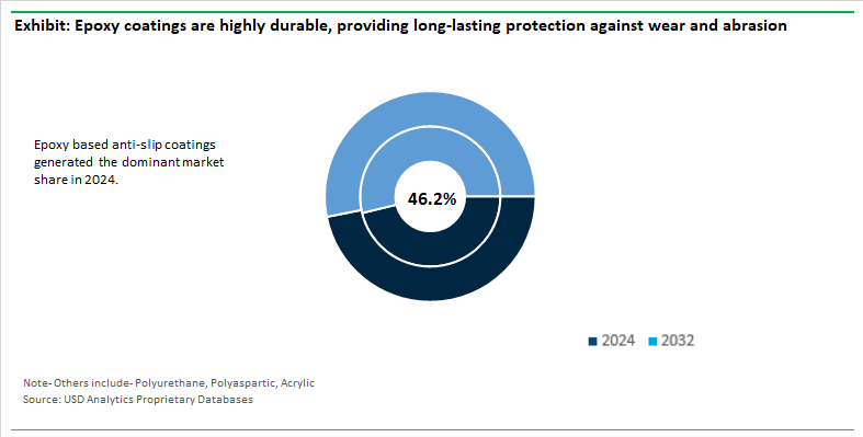 Anti-Slip Coatings Market Share by Type